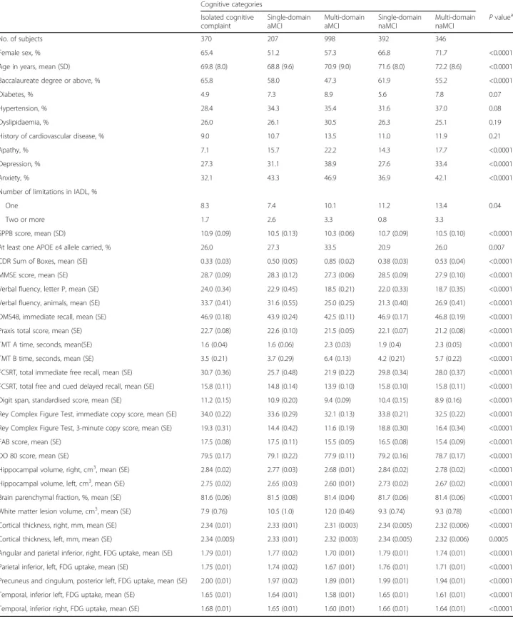 Table 4 Association between baseline characteristics and cognitive categories in the MEMENTO cohort Cognitive categories Isolated cognitive complaint Single-domainaMCI Multi-domainaMCI Single-domainnaMCI Multi-domainnaMCI P value a No