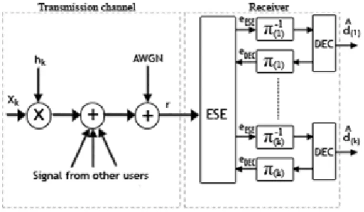Fig. 3. Performance of chip-by-chip detectors for IDMA systems over AWGN channels