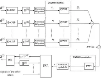 Fig. 6. Performance comparison between OWSS and OWDM-IDMA when K=1