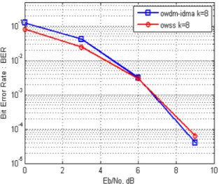 Fig. 8. Convergence property of the OWDM-IDMA system in AWGN with K = 20, S = 16 and Ninfo =3072
