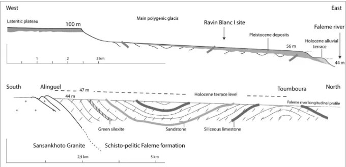Figure 2. Schematic view of the geologic and geomorphologic context of the Ravin Blanc I site