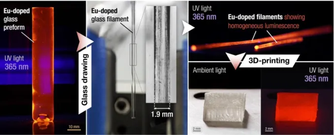 Figure 6. Conventionally-prepared PNKA7:Eu glass preform viewed under UV light (left) and drawn  glass filament (center)