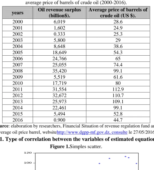 Table 5. Represents oil revenue surplus transferred to the fund RRF and the  average price of barrels of crude oil (2000-2016)