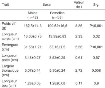 Figure 3. Indices de consommation de Coturnix  coturnix japonica en croissance  (Consumption indices of  Coturnix Coturnix japonica in growth).