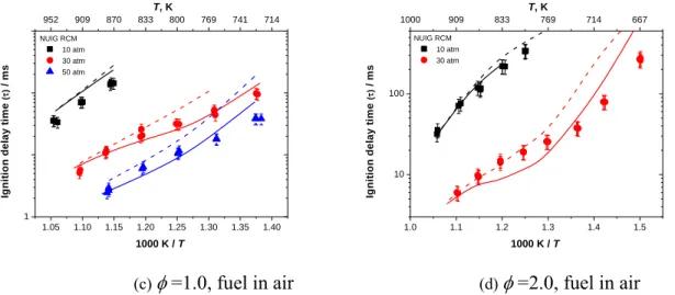 Figure 16. Model predictions by including (solid line) and excluding (dashed line) the second addition  to molecular oxygen reaction class on ignition delay times prediction