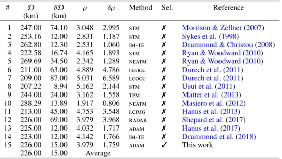 Table A.4. Diameter estimates (D) of (16) Psyche collected in the literature.
