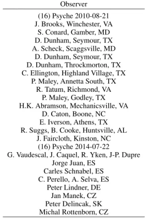 Table A.5. Stellar occultations by Psyche. Observer (16) Psyche 2010-08-21 J. Brooks, Winchester, VA S
