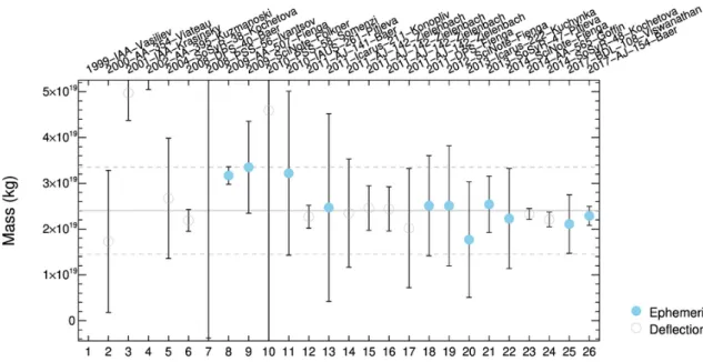 Fig. A.5. Available mass estimates for Psyche compiled from the literature. See Table A.3 for more details.