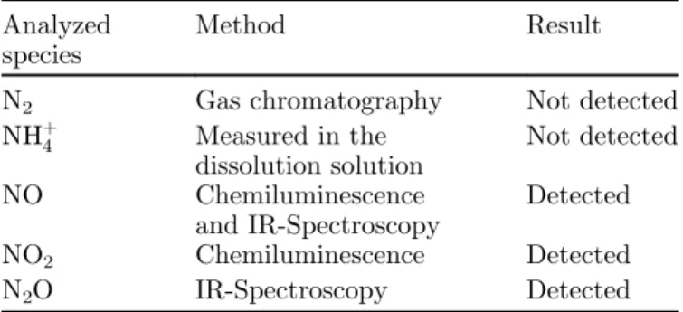 Table 1. Methods used by Hermann [5] for dissolution off-gases analysis.