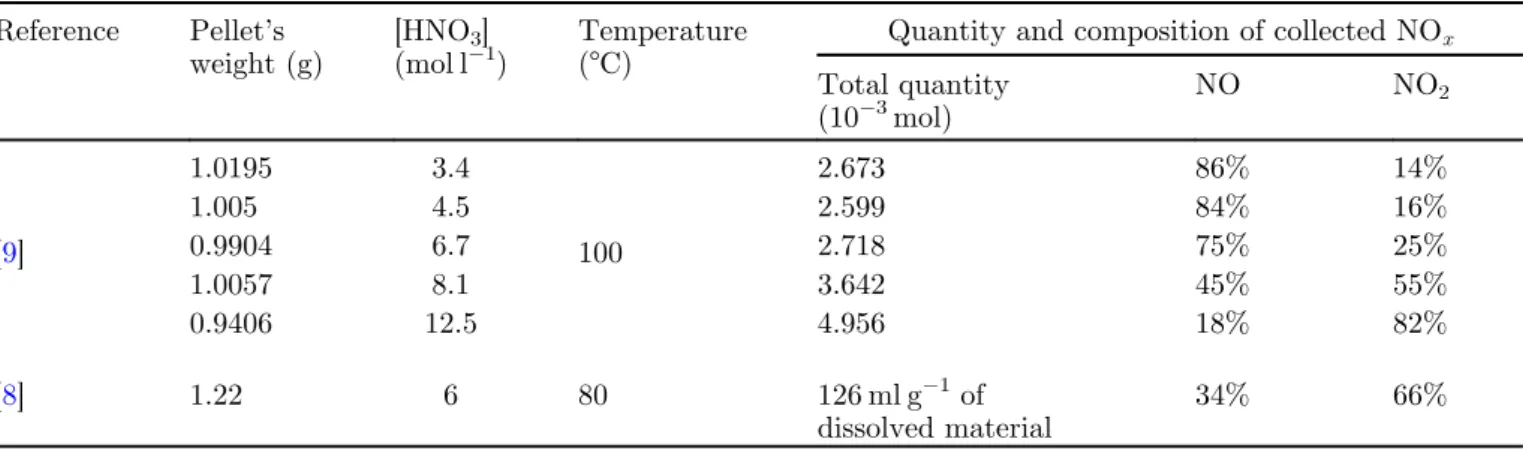 Table 2. Produced NO x quantity and NO/NO 2 ratio for various nitric acid concentrations.