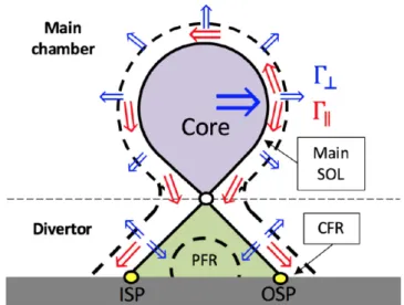 Figure 1. Sketch of a diverted conﬁguration showing plasma core (purple), separatrix (black solid line), a generic SOL ψ surface (thick black dashed line), main SOL (white), CFR (white), PFR (green), divertor target (grey), inner and outer strike points (I
