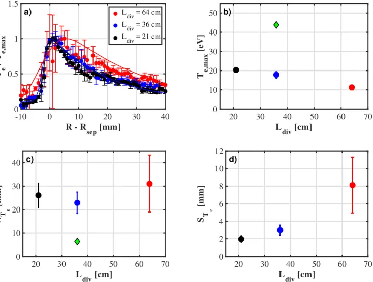Figure 6. (a) Normalized outer target Langmuir probes proﬁles of T e as a function of radial distance from the outer midplane separatrix for short, medium and long outer divertor leg con ﬁ gurations in black, blue and red