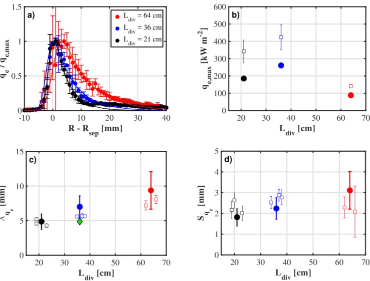 Figure 7. ( a ) Normalized outer target Langmuir probes pro ﬁ les of q e as a function of radial distance from the outer midplane separatrix for short, medium and long outer divertor leg conﬁgurations in black, blue and red