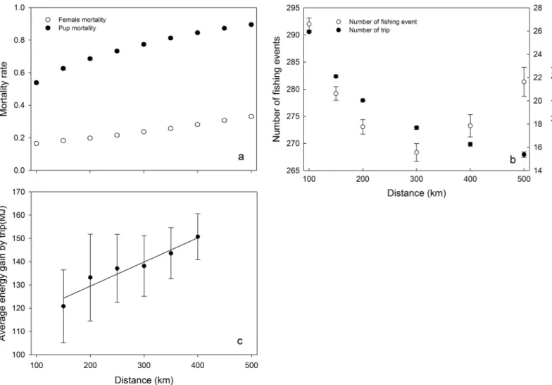 Fig 3. Effects of distance to the resource (Dist) on foraging behavior parameters. Effects (mean ± SD) of distance to the resource on (a) the probability of pups death (filled circles) and females death (open circles) (n = 4800 in each case), (b) the fishi