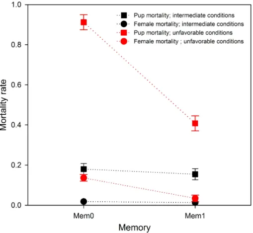 Fig 4. Effect of the memorization on mortality rates. Effect (mean ± SD) of memorization on the probability of pup death (square symbols) and on the probability of female death (circle symbols)