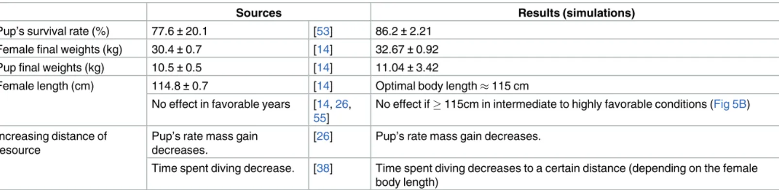 Table 3. Elements for model validation.