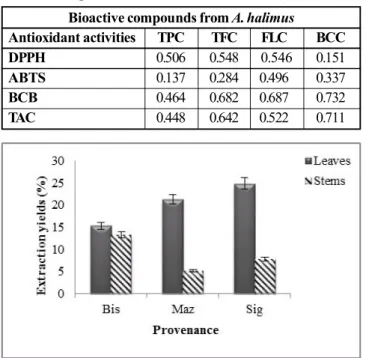 Fig. 2: Leaves (A) and stems (B) total antioxidant capacities of A. halimus extractsFig