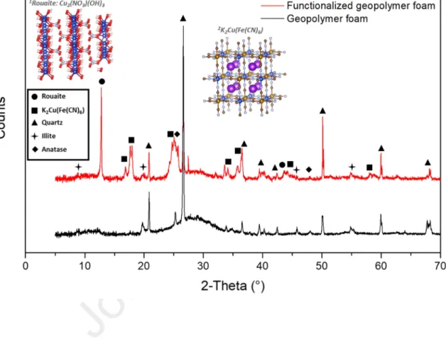 Figure 5: Mineralogical characterization of the geopolymer foam and functionalized geopolymer  foam by X-ray diffraction