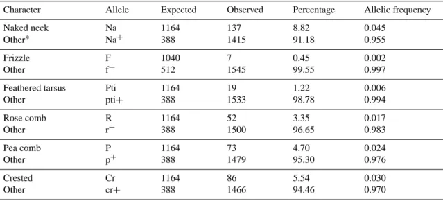 Table 3. Percentages (%) and allelic frequencies of visible genes from 1552 local chickens in the northwest of Algeria.