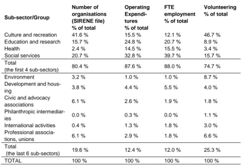 Table 1: Structure of the French nonprofit sector, 1995 