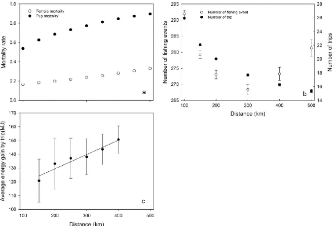 Fig 3. Effects of distance to the resource (Dist) on foraging behavior parameters. Effects  (mean  ±  SD)  of  distance  to  the  resource  on  (a)  the  probability  of  pups  death  (filled  circles)  and  females  death  (open  circles)  (n  =  4800  in