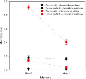 Fig 4. Effect of the memorization on mortality rates. Effect (mean ± SD) of memorization  on the probability of pup death (square symbols) and on the probability of female death (circle  symbols)