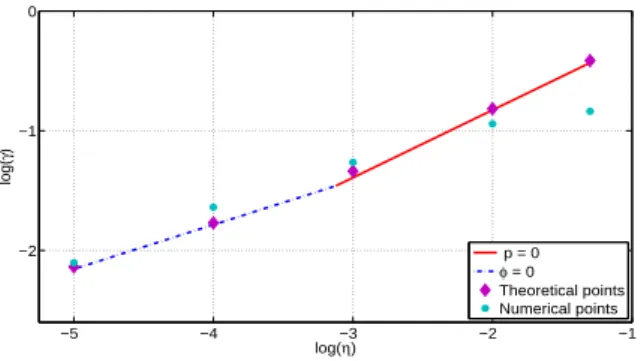 Figure 2: Time evolution of the magnetic, pressure and kinetic energies.