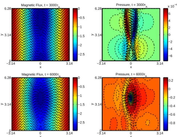 Figure 4: Spectral energy densities as functions of the poloidal mode number k y , just (a) before ( at t = 4800τ A ) and (b) after (at t = 5200τ A ), the bifurcation.