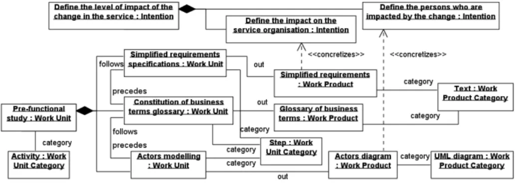 Fig. 11: The process model represented as an object diagram. 