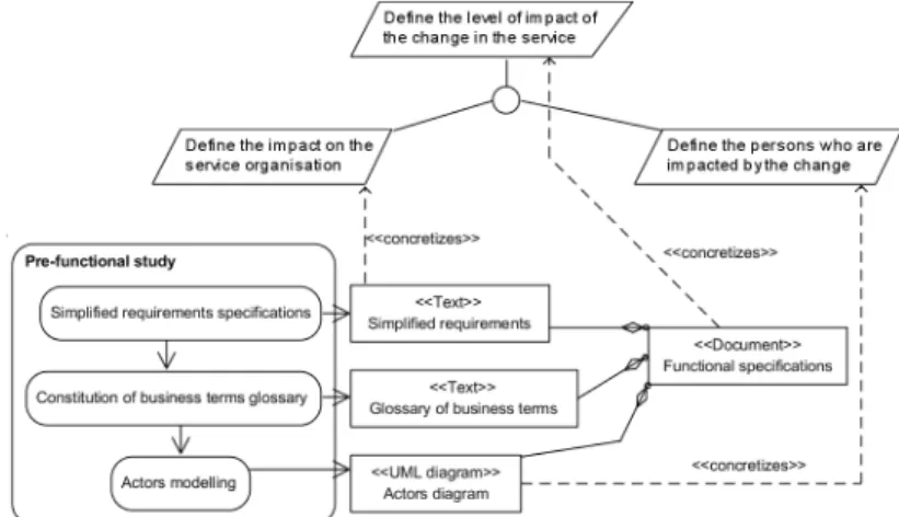 Fig. 12: Intentions and sub-intentions defined at the intentional level and their concretization at  the operational level in the ISE process