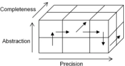 Fig. 1. The Completeness – Precision – Abstraction 3D space. 