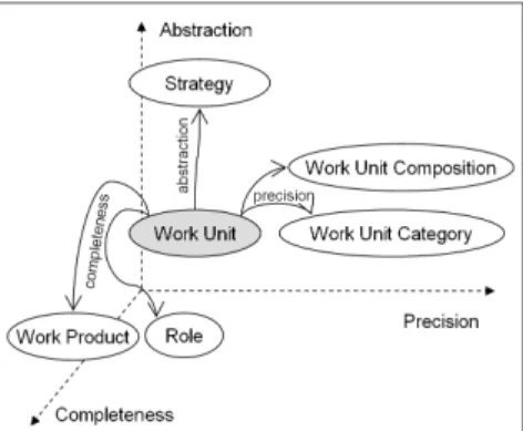 Fig. 4: Part of the perspective from the Work Unit concept in the conceptual graph. 