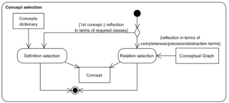 Fig. 5: The Concept selection. 
