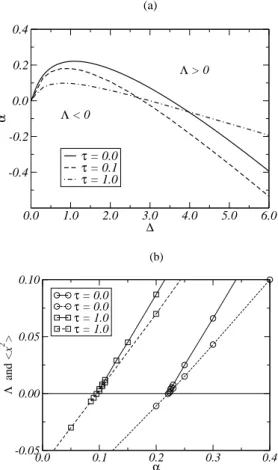 Fig. 4. Parametric forcing with Ornstein-Uhlenbeck noise of correlation time τ . (a) Bifurcation lines for τ = 0.1 and 1.0 are obtained from numerical measurements of the Lyapunov exponent (6)