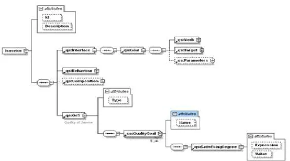 Figure 4. XML schema of intentional service description
