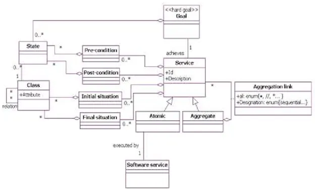 Figure 1. Elements composing the intentional service model (ISM)