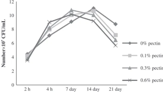Figure 2. Evaluation of the number of Lactobacillus bulgaricus (CFU/mL)  of yogurt added with pectin.