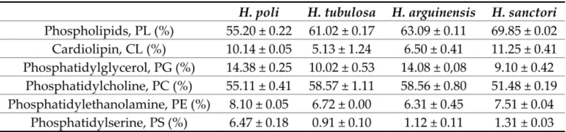 Table 6. Phospholipids compositions of the studied sea cucumber after acetone purification
