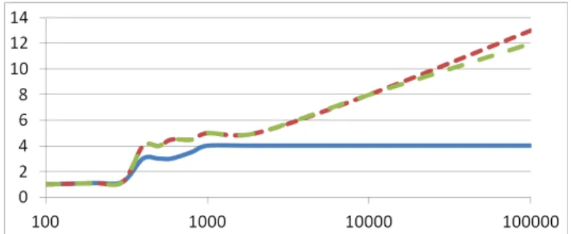 Fig. 2: Number of clusters (solid line), number of X intervals (tight dotted line) and number of Y intervals (spaced dotted line) for a given number of data points m.