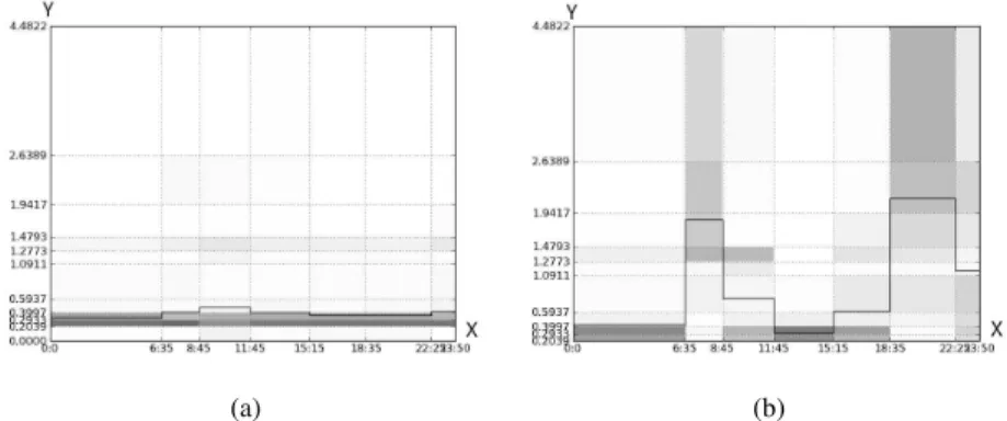 Fig. 3: Two examples among the 57 clusters, the plots display the summarized prototypes and the conditional probabilities represented by darkened cells