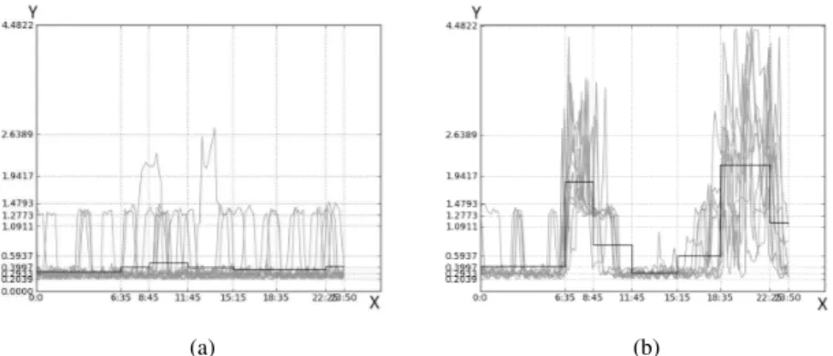 Fig. 4: Prototypes and stacked curves for the clusters of Figures 3 (a) and (b).