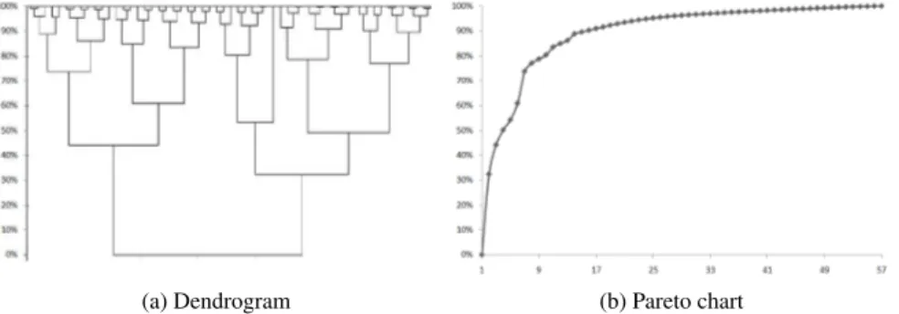 Fig. 5: Dendrogram and Pareto chart of kept information per number of clusters.