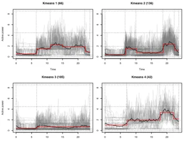 Fig. 7: The four clusters of days retrieved using the approach of [H´ebrail et al., 2010]