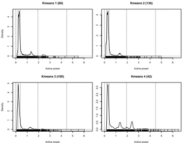 Fig. 9: Kernel density estimation of the power consumption measurements between midnight and 6.35 AM for each cluster of curves retrieved using the approach of [H´ebrail et al., 2010].