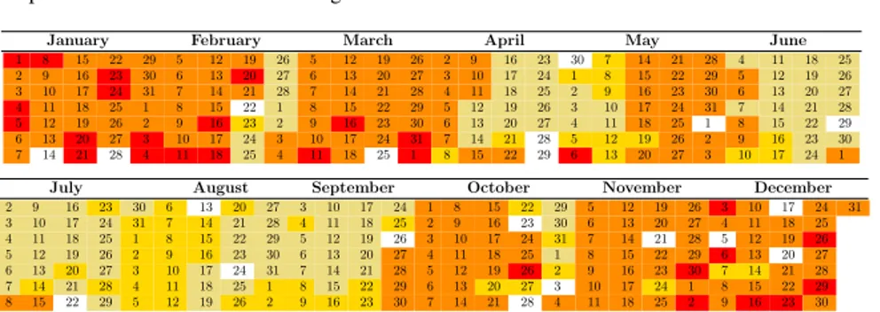 Fig. 10: Calendar of the year 2007 retrieved using MODL. Each line represents a day of the week