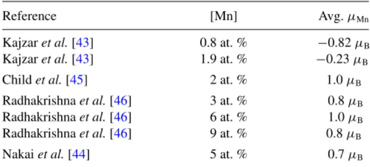 TABLE IV. Experimental values of Mn average magnetic mo- mo-ment in dilute bcc Fe-Mn for various Mn concentrations.