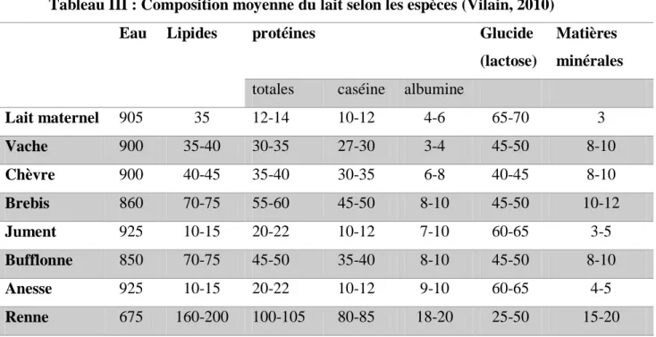 Tableau III : Composition moyenne du lait selon les espèces (Vilain, 2010) 