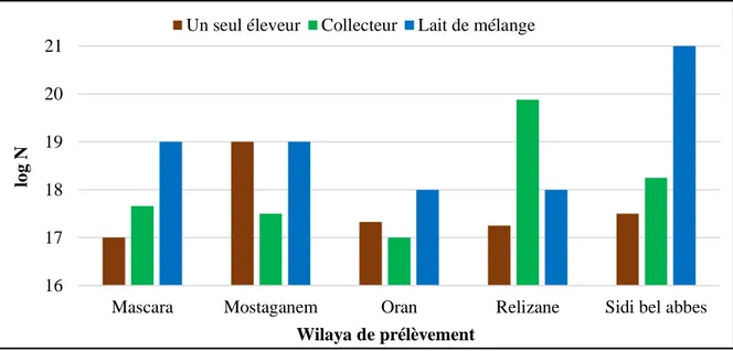 Figure 7 : Les moyennes des résultats d’acidité titrable des différents échantillons  2- Analyses microbiologiques : 