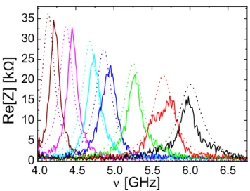 FIG. 3. (Color online) Comparison between the measured (full lines) and the predicted (dotted lines) Re[Z det (ν, φ)] for several values of the externally applied magnetic flux φ = (0, 0.16, 0.23, 0.28, 0.3, 0.33, 0.35) from the left to the right.