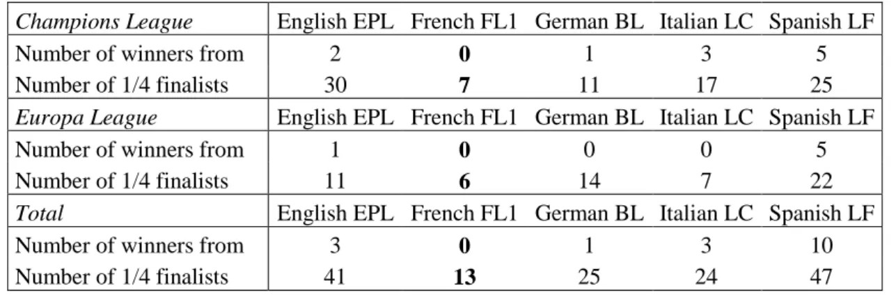 Table 1: Performance of European major leagues in UEFA competitions, 2000-2012 